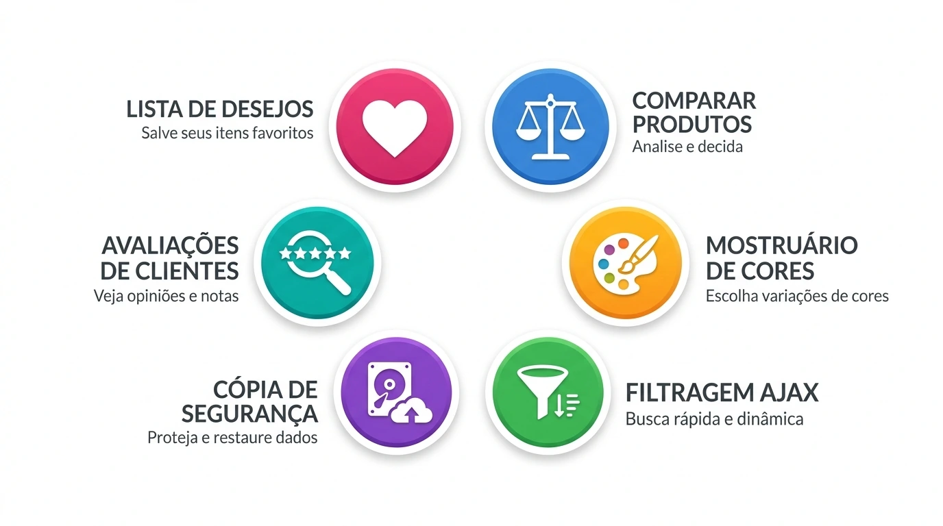 Conjunto de ícones representando recursos do WoodMart: wishlist, comparação, swatches, AJAX filters