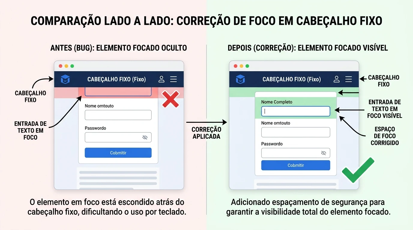 Exemplo visual de foco cortado por cabeçalho fixo versus foco corrigido com scroll-margin