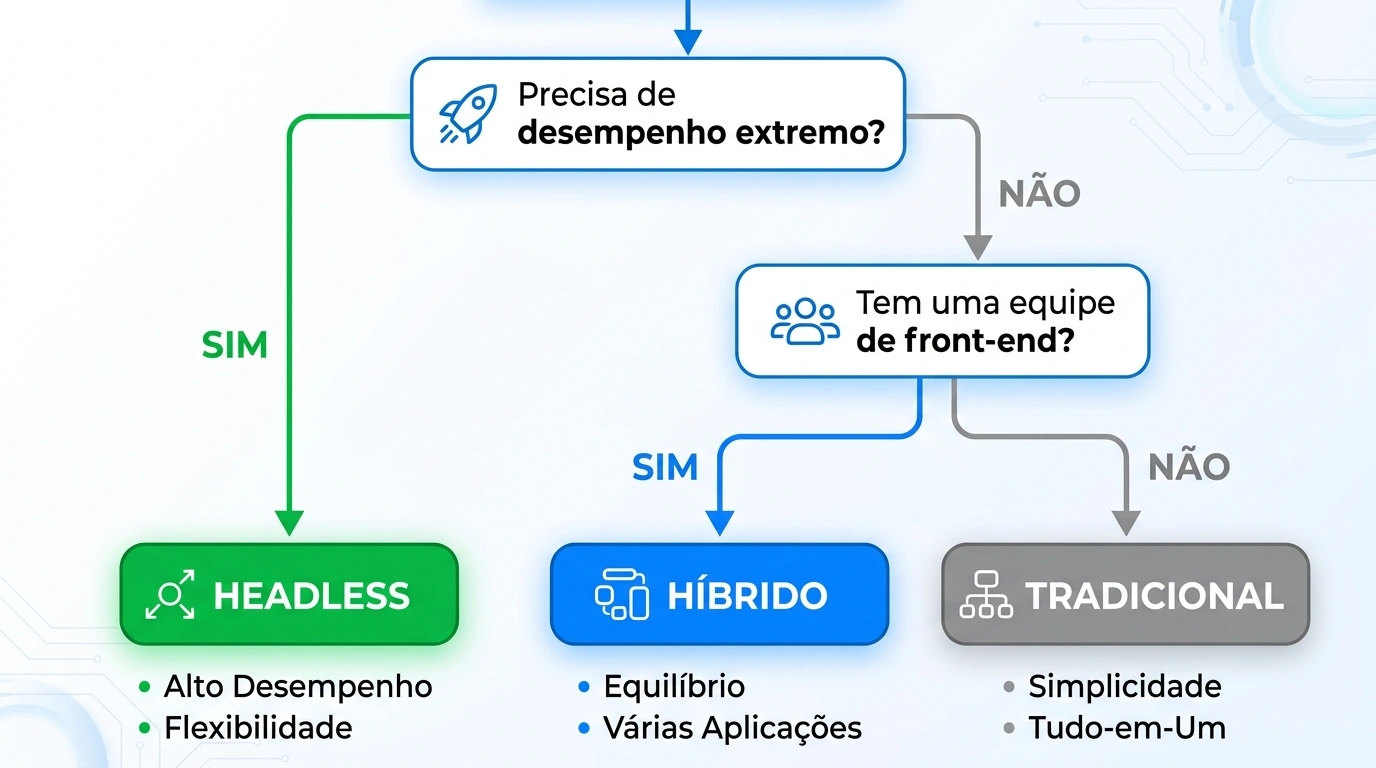 Fluxograma para decidir entre WordPress tradicional, híbrido ou headless